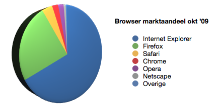 Browser_marktaandeel_okt09