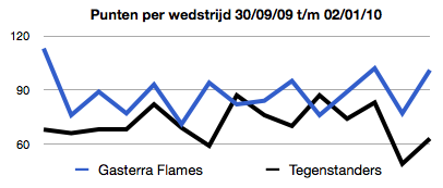 Punten per wedstrijd begin seizoen 2009