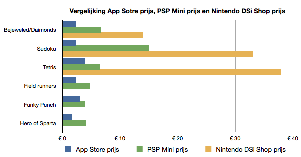 Vergelijking prijzen mobilegames